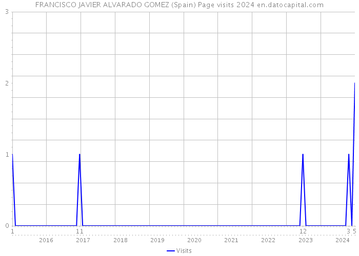 FRANCISCO JAVIER ALVARADO GOMEZ (Spain) Page visits 2024 