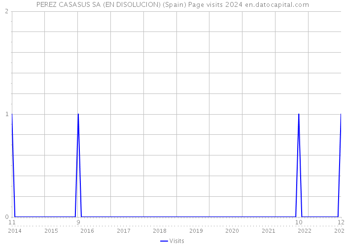 PEREZ CASASUS SA (EN DISOLUCION) (Spain) Page visits 2024 