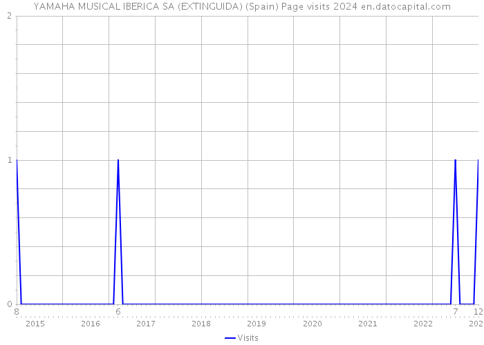 YAMAHA MUSICAL IBERICA SA (EXTINGUIDA) (Spain) Page visits 2024 