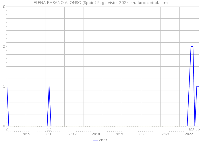 ELENA RABANO ALONSO (Spain) Page visits 2024 