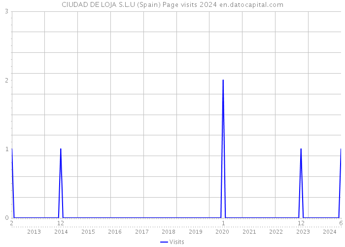 CIUDAD DE LOJA S.L.U (Spain) Page visits 2024 