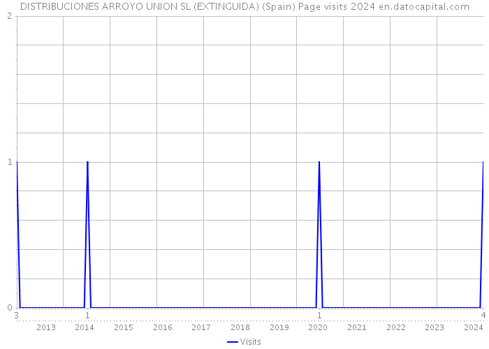 DISTRIBUCIONES ARROYO UNION SL (EXTINGUIDA) (Spain) Page visits 2024 