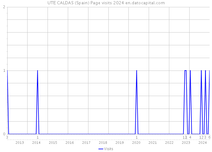 UTE CALDAS (Spain) Page visits 2024 