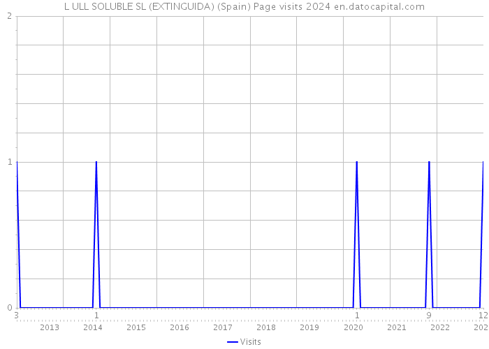 L ULL SOLUBLE SL (EXTINGUIDA) (Spain) Page visits 2024 
