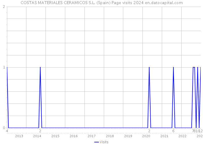 COSTAS MATERIALES CERAMICOS S.L. (Spain) Page visits 2024 