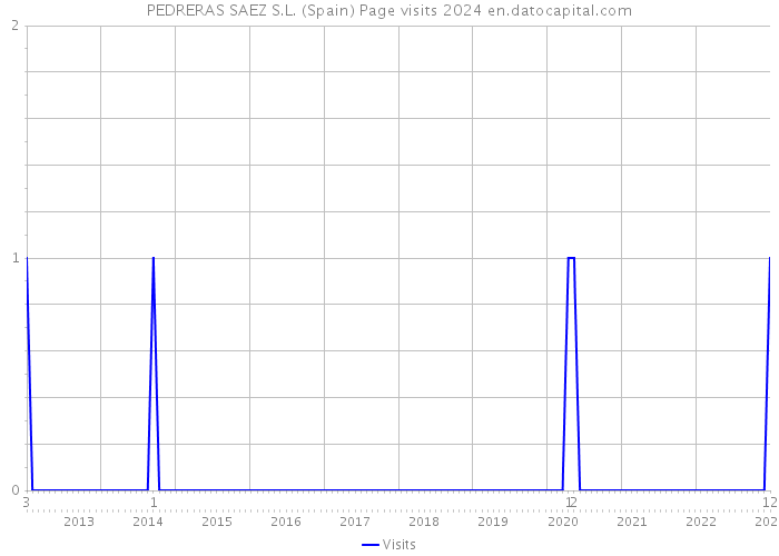 PEDRERAS SAEZ S.L. (Spain) Page visits 2024 
