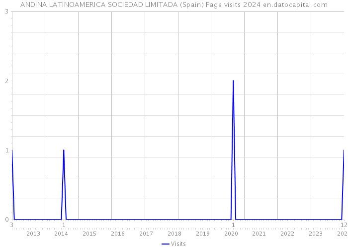 ANDINA LATINOAMERICA SOCIEDAD LIMITADA (Spain) Page visits 2024 