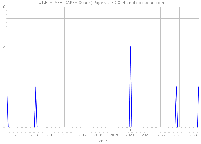 U.T.E. ALABE-DAPSA (Spain) Page visits 2024 