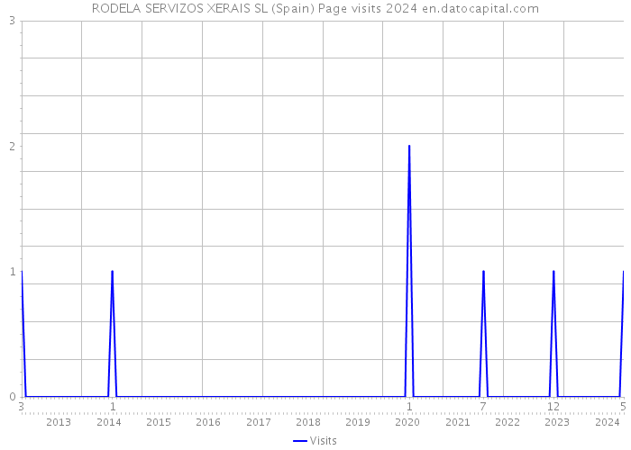 RODELA SERVIZOS XERAIS SL (Spain) Page visits 2024 