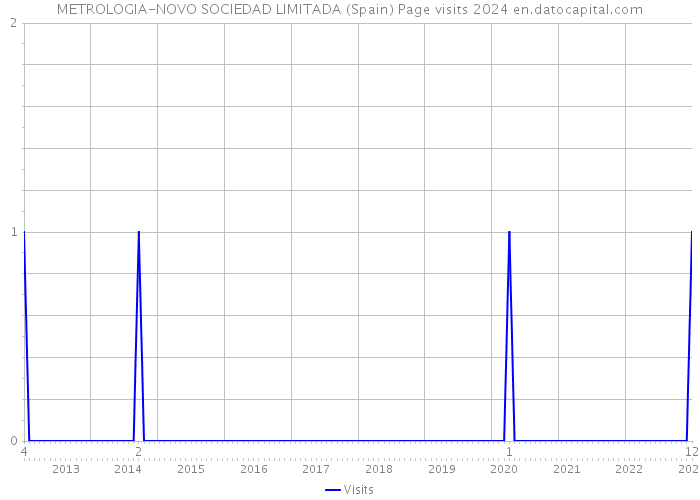 METROLOGIA-NOVO SOCIEDAD LIMITADA (Spain) Page visits 2024 