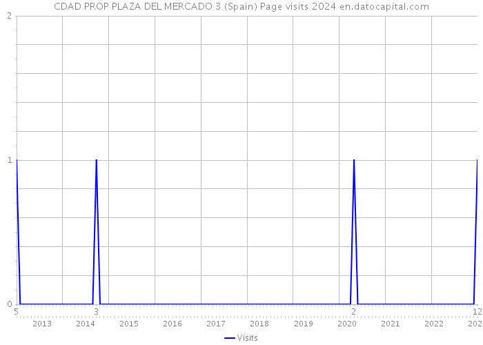 CDAD PROP PLAZA DEL MERCADO 3 (Spain) Page visits 2024 
