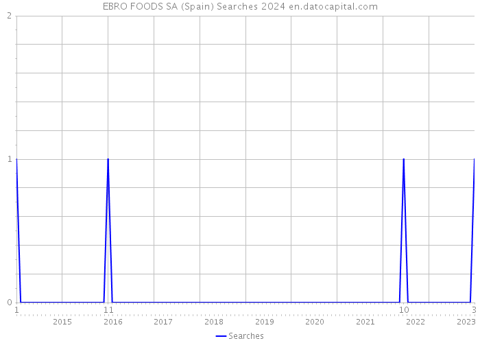 EBRO FOODS SA (Spain) Searches 2024 