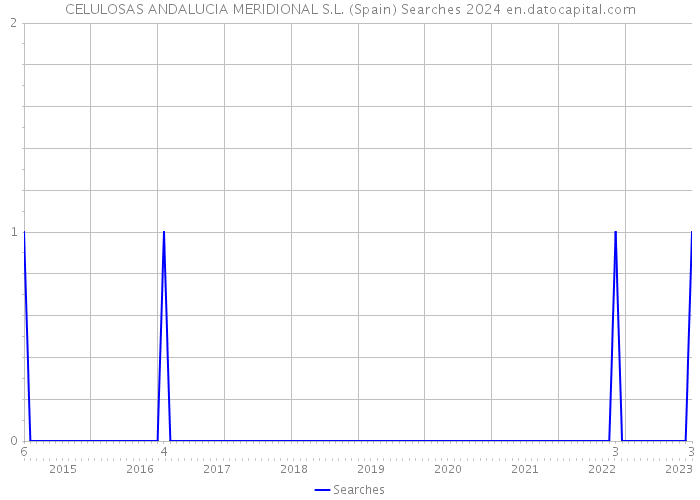 CELULOSAS ANDALUCIA MERIDIONAL S.L. (Spain) Searches 2024 
