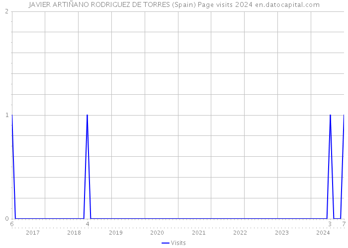 JAVIER ARTIÑANO RODRIGUEZ DE TORRES (Spain) Page visits 2024 