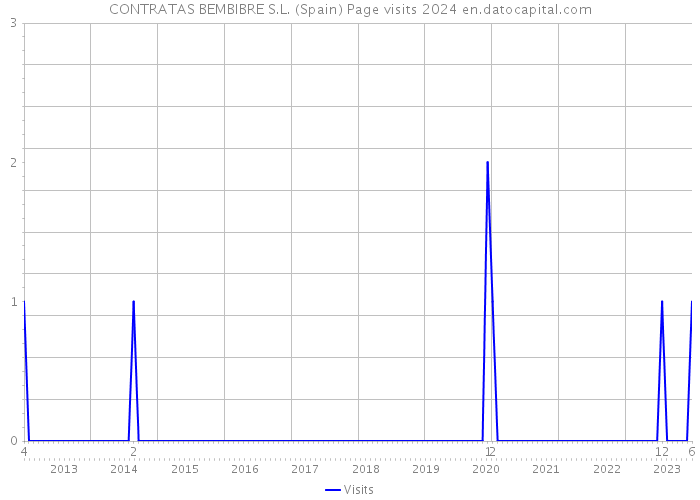 CONTRATAS BEMBIBRE S.L. (Spain) Page visits 2024 