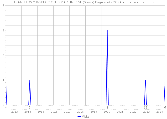 TRANSITOS Y INSPECCIONES MARTINEZ SL (Spain) Page visits 2024 