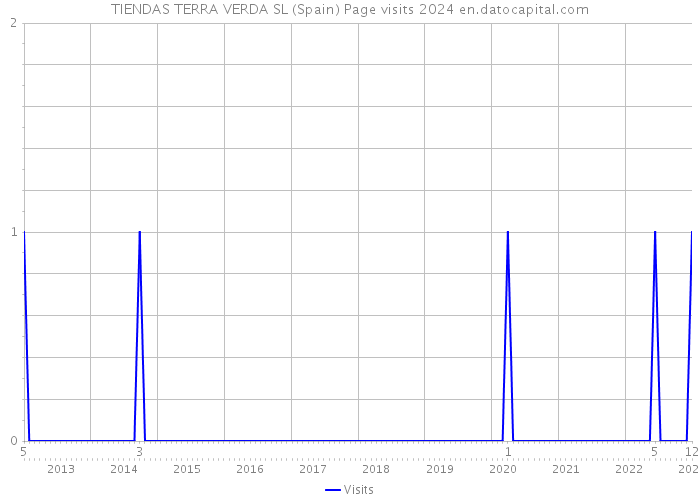 TIENDAS TERRA VERDA SL (Spain) Page visits 2024 
