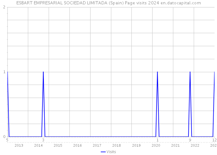 ESBART EMPRESARIAL SOCIEDAD LIMITADA (Spain) Page visits 2024 