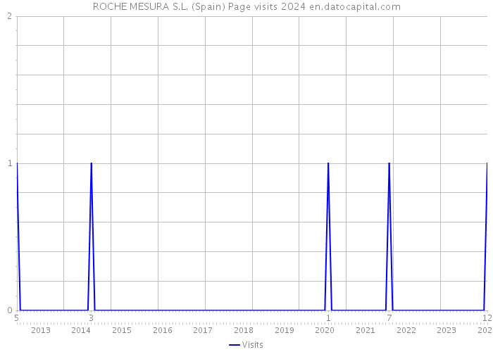 ROCHE MESURA S.L. (Spain) Page visits 2024 