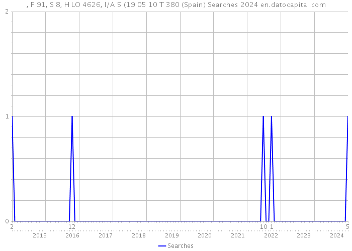 , F 91, S 8, H LO 4626, I/A 5 (19 05 10 T 380 (Spain) Searches 2024 