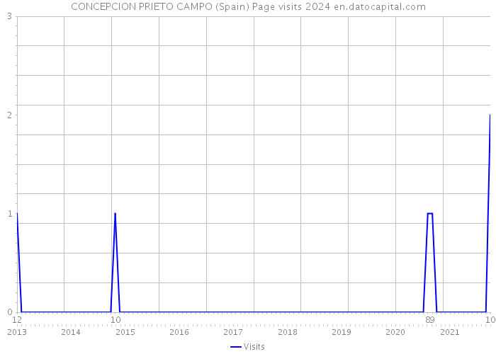 CONCEPCION PRIETO CAMPO (Spain) Page visits 2024 