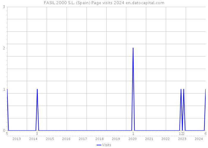 FASIL 2000 S.L. (Spain) Page visits 2024 