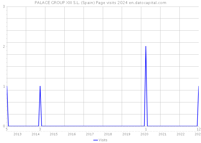 PALACE GROUP XIII S.L. (Spain) Page visits 2024 