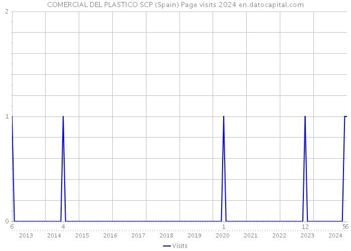 COMERCIAL DEL PLASTICO SCP (Spain) Page visits 2024 