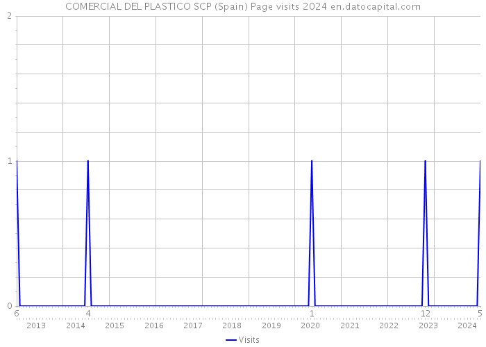COMERCIAL DEL PLASTICO SCP (Spain) Page visits 2024 