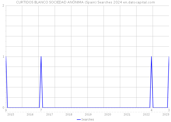 CURTIDOS BLANCO SOCIEDAD ANÓNIMA (Spain) Searches 2024 