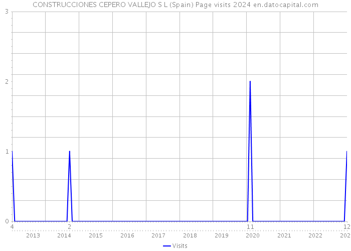 CONSTRUCCIONES CEPERO VALLEJO S L (Spain) Page visits 2024 