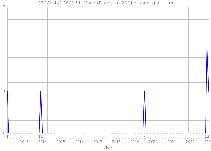 PROCAMAR 2000 S.L. (Spain) Page visits 2024 