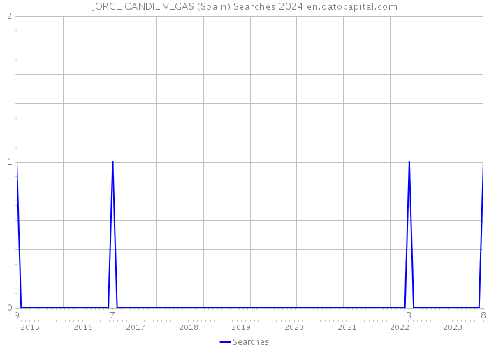 JORGE CANDIL VEGAS (Spain) Searches 2024 