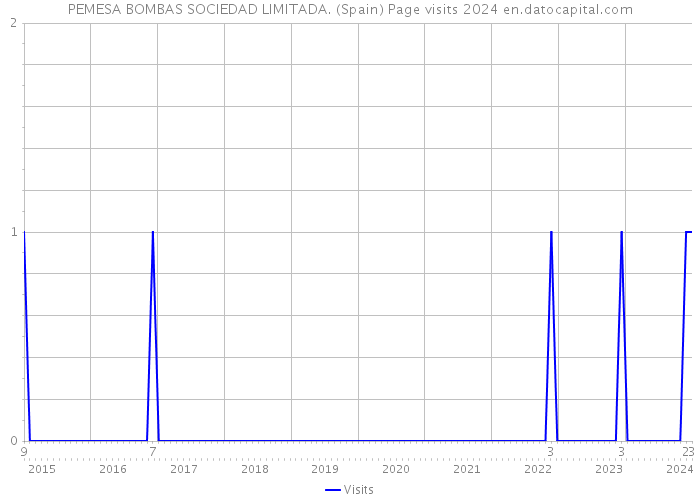PEMESA BOMBAS SOCIEDAD LIMITADA. (Spain) Page visits 2024 
