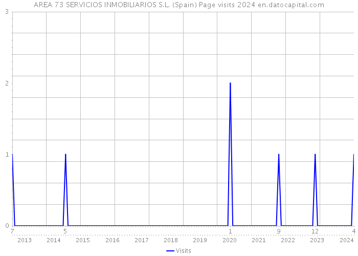 AREA 73 SERVICIOS INMOBILIARIOS S.L. (Spain) Page visits 2024 