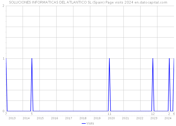 SOLUCIONES INFORMATICAS DEL ATLANTICO SL (Spain) Page visits 2024 