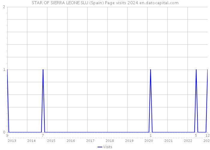 STAR OF SIERRA LEONE SLU (Spain) Page visits 2024 