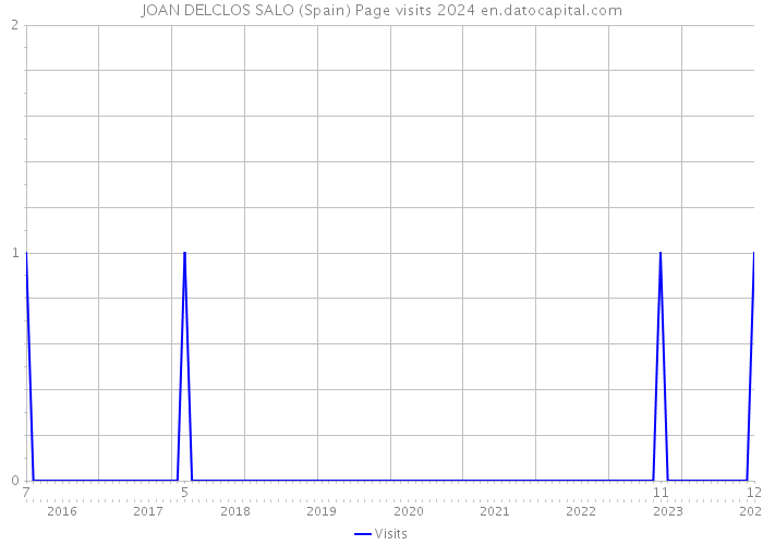 JOAN DELCLOS SALO (Spain) Page visits 2024 