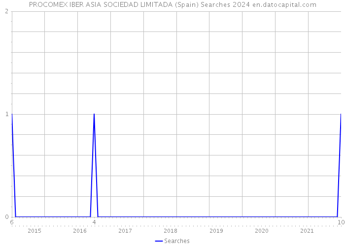 PROCOMEX IBER ASIA SOCIEDAD LIMITADA (Spain) Searches 2024 