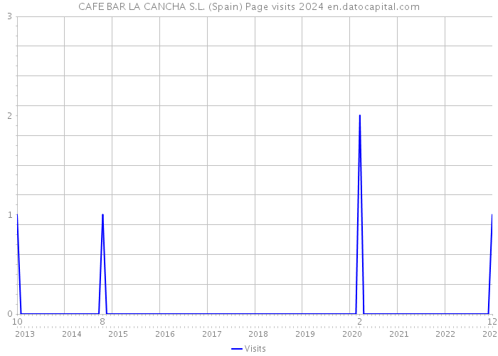 CAFE BAR LA CANCHA S.L. (Spain) Page visits 2024 