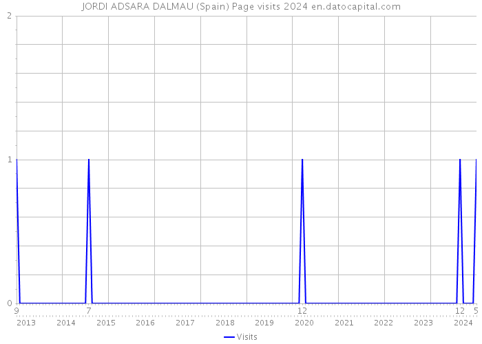 JORDI ADSARA DALMAU (Spain) Page visits 2024 