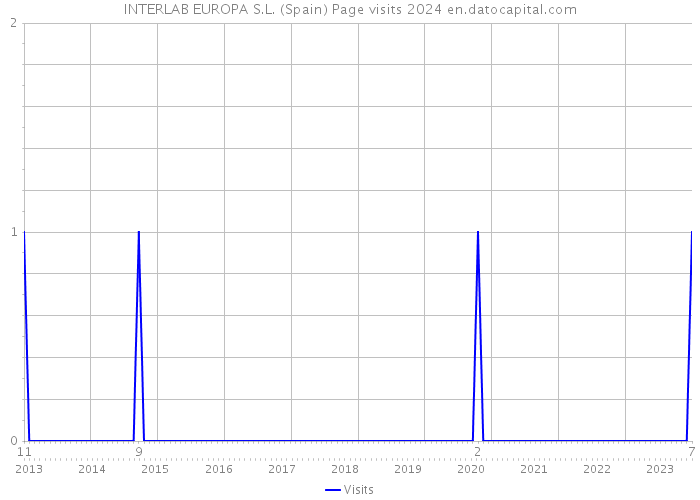 INTERLAB EUROPA S.L. (Spain) Page visits 2024 