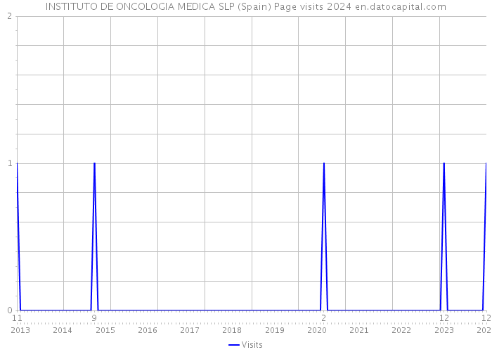 INSTITUTO DE ONCOLOGIA MEDICA SLP (Spain) Page visits 2024 