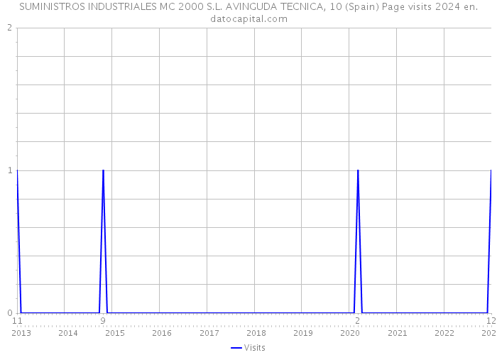 SUMINISTROS INDUSTRIALES MC 2000 S.L. AVINGUDA TECNICA, 10 (Spain) Page visits 2024 