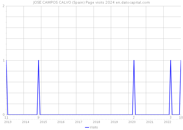 JOSE CAMPOS CALVO (Spain) Page visits 2024 