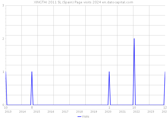 XINGTAI 2011 SL (Spain) Page visits 2024 