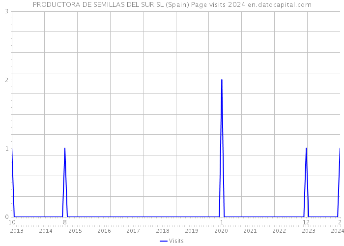 PRODUCTORA DE SEMILLAS DEL SUR SL (Spain) Page visits 2024 