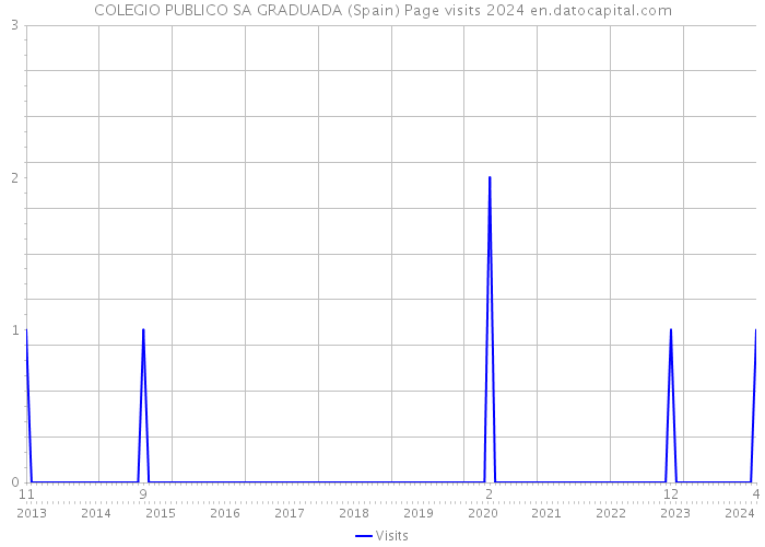 COLEGIO PUBLICO SA GRADUADA (Spain) Page visits 2024 