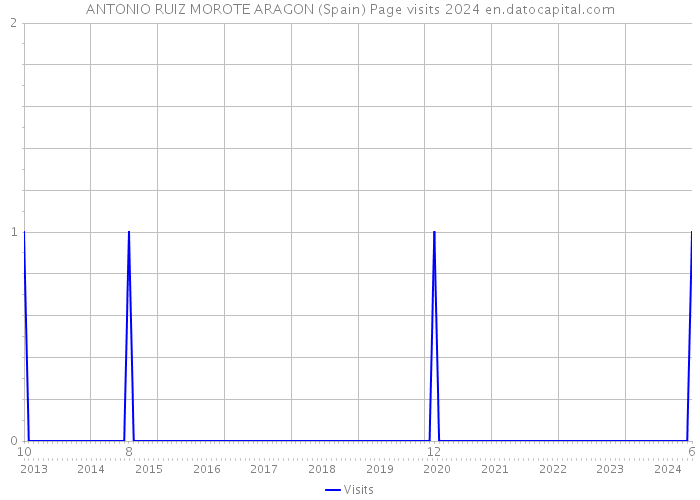 ANTONIO RUIZ MOROTE ARAGON (Spain) Page visits 2024 