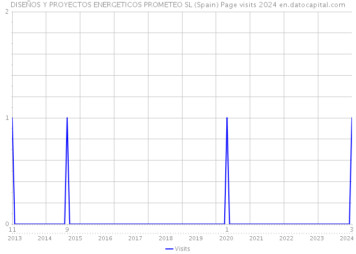 DISEÑOS Y PROYECTOS ENERGETICOS PROMETEO SL (Spain) Page visits 2024 